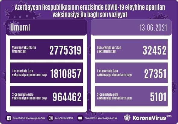 SON SUTKADA AZƏRBAYCANDA YOLUXMA SAYI AÇIQLANDI - Bu günün statistikası